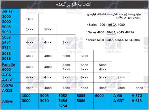 جوشکاری آلومینیوم چگونه است؟