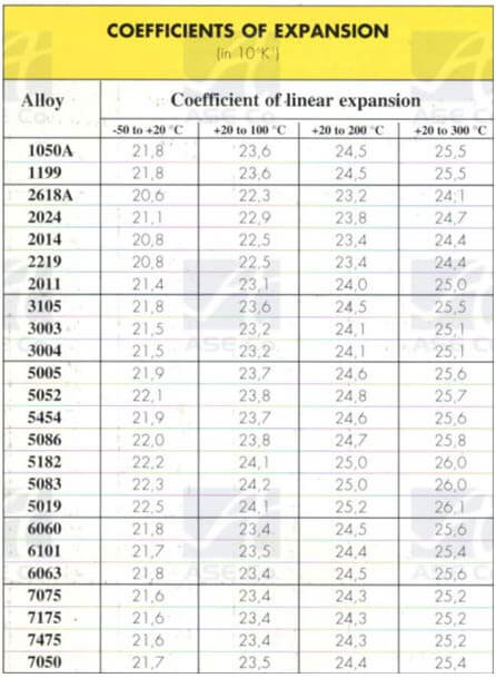 خواص آلومینیوم