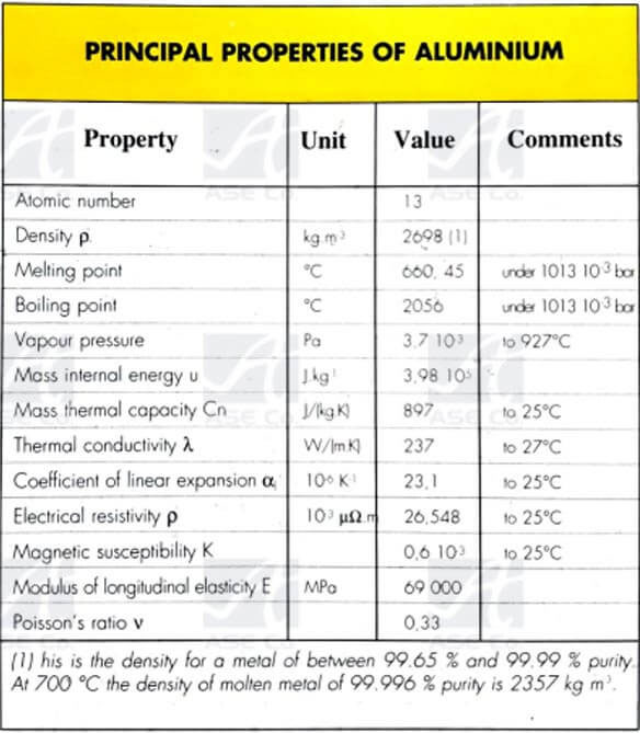 خواص آلومینیوم