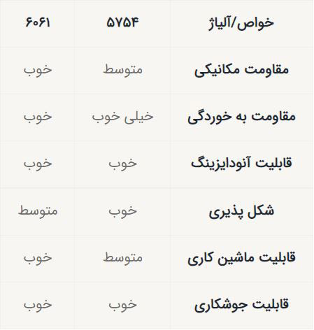 مقایسه آلومینیوم ۶۰۶۱ و ۵۷۵۴