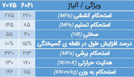 مقایسه آلومینیوم ۶۰۶۱ و ۷۰۷۵
