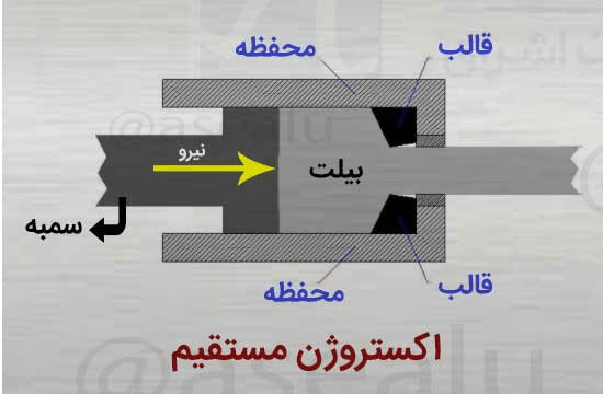 اکسترود یا اکستروژن آلومینیوم چیست؟