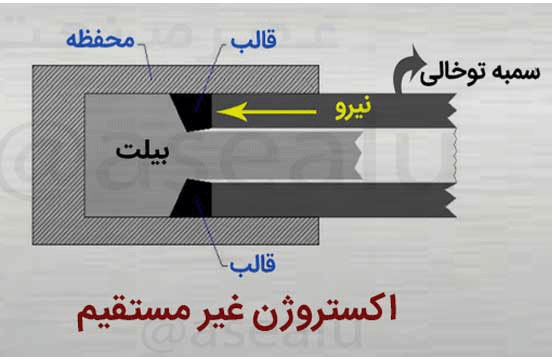 اکسترود یا اکستروژن آلومینیوم چیست؟