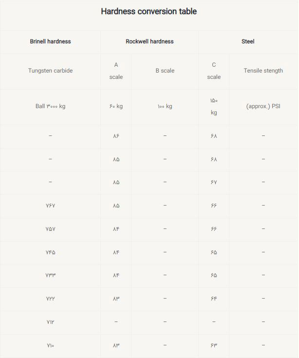 سختی سنجی (تبدیل بیرینل به راکول)