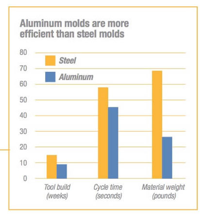 قالب آلومینیوم یا قالب فولاد؟