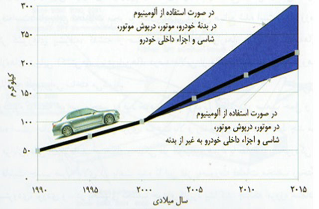 کاربرد آلومینیوم در خودروسازی