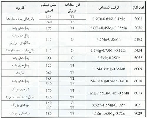 کاربرد آلومینیوم در خودروسازی