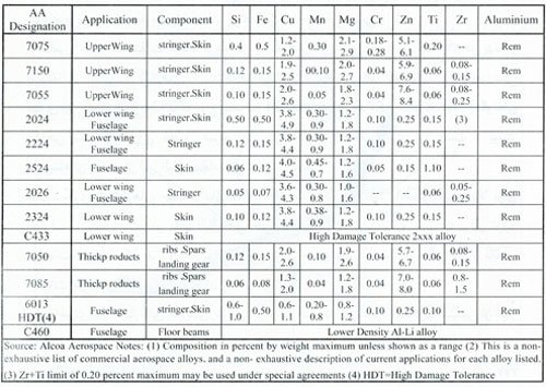 کاربرد آلومینیوم درصنایع هوافضا و هواپیماسازی