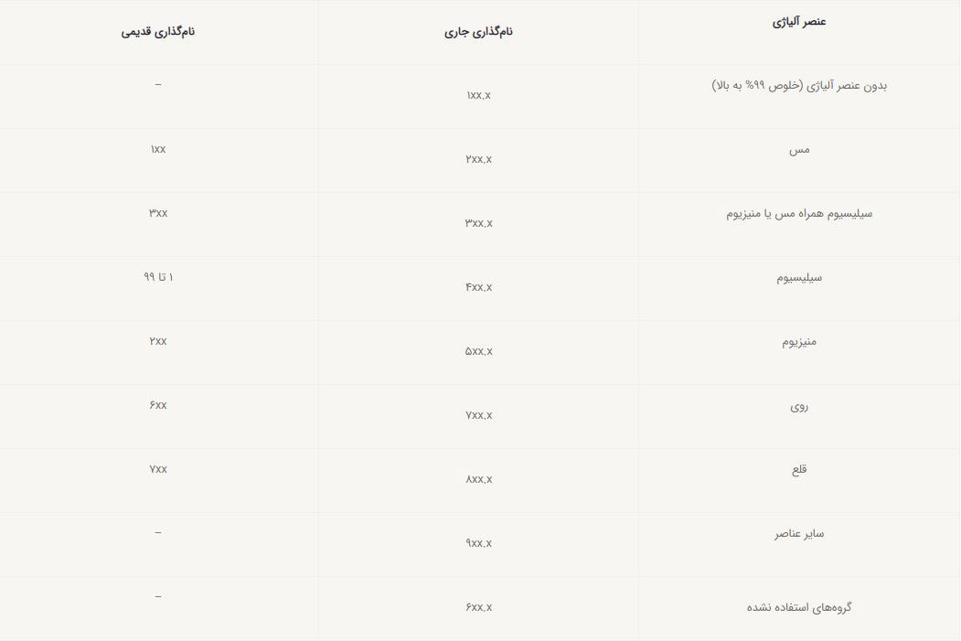 نام‌گذاری آلیاژهای آلومینیوم