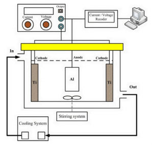 آندایزینگ آلومینیوم