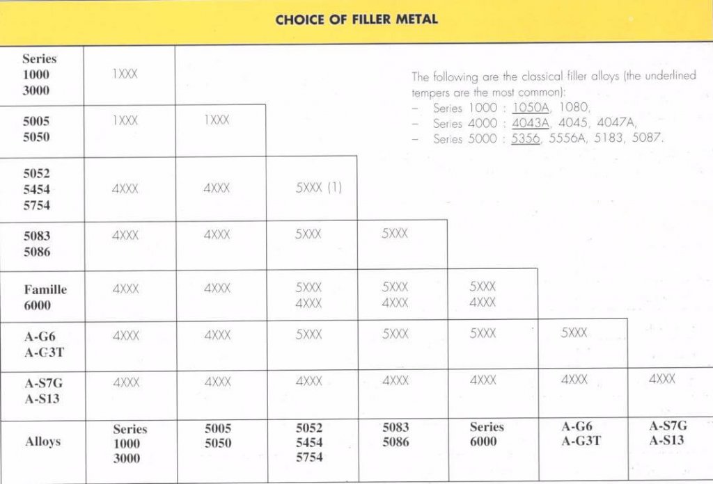 جوشکاری آلیاژهای آلومینیوم