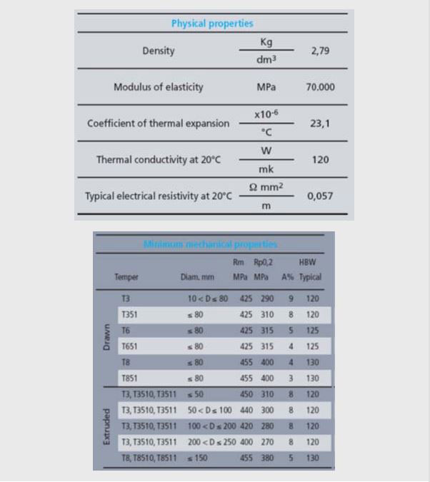 میلگرد آلومینیوم ۲۰۲۴