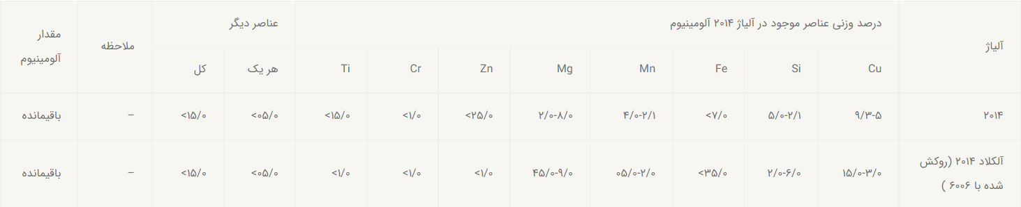 خواص و کاربرد آلومینیوم آلیاژ ۲۰۱۴