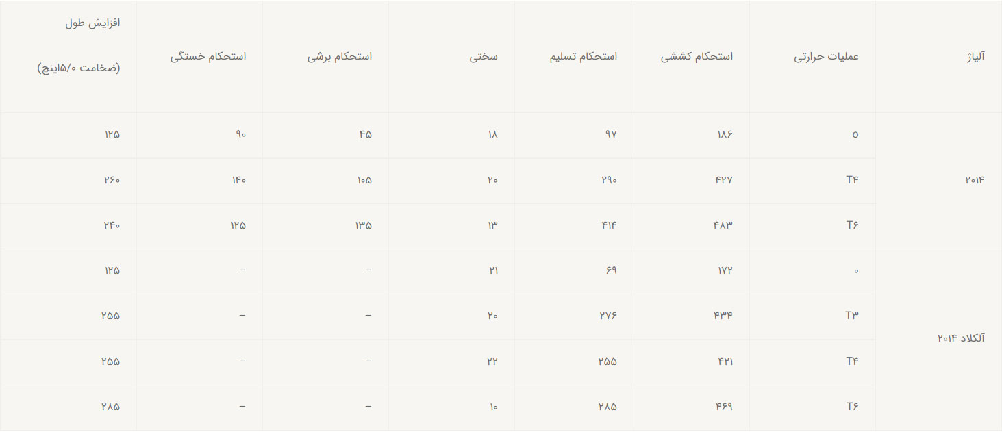 خواص و کاربرد آلومینیوم آلیاژ ۲۰۱۴